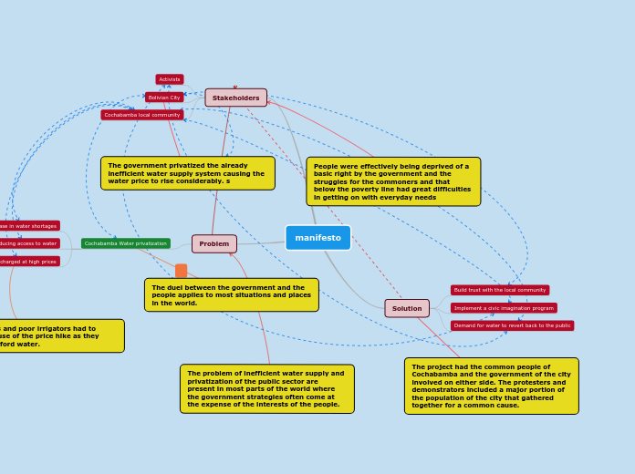 change - Mind Map